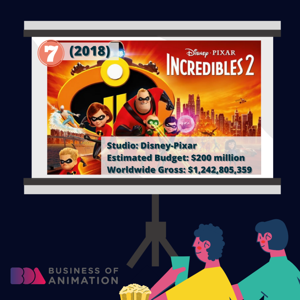 Incredibles 2 (Disney-Pixar, 2018): $200 million