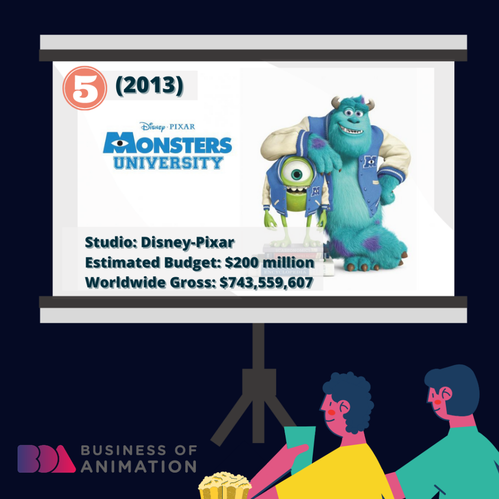 Monsters University (Disney-Pixar, 2013): $200 million