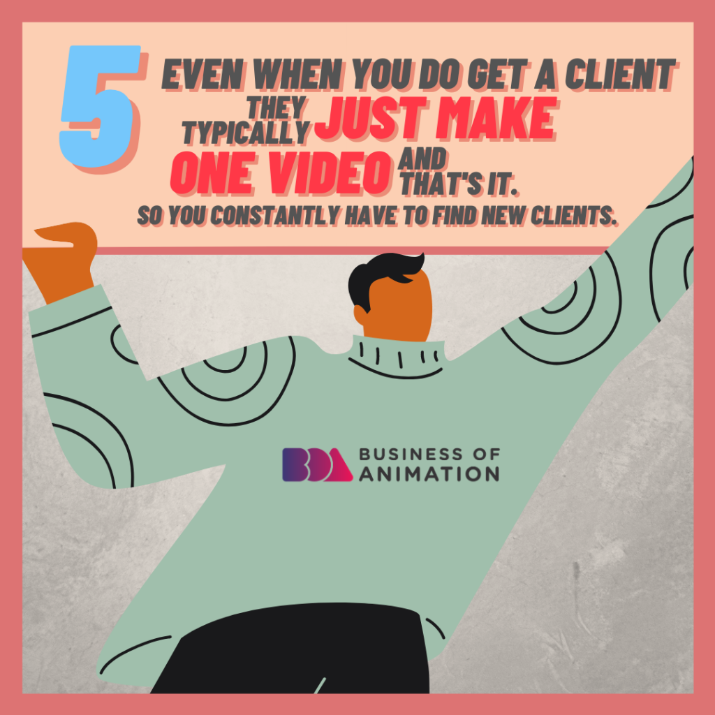 Even when you do get a client they typically JUST MAKE ONE VIDEO and that's it. So you constantly have to find new clients.