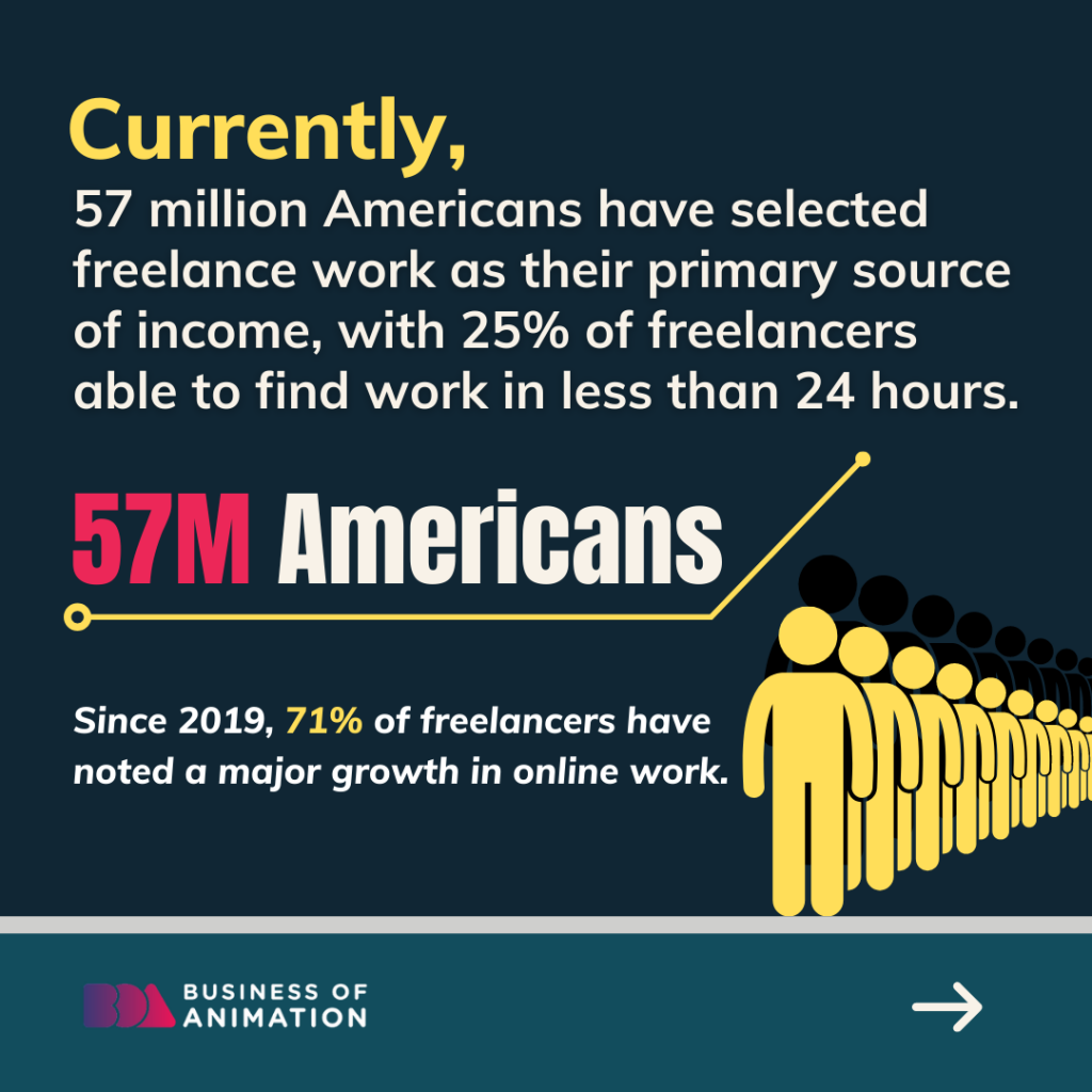 Currently, 57 million Americans have selected freelance work as their primary source of income, with 25% of freelancers able to find work in less than 24 hours.

Since 2019, 71% of freelancers have noted a major growth in online work.
