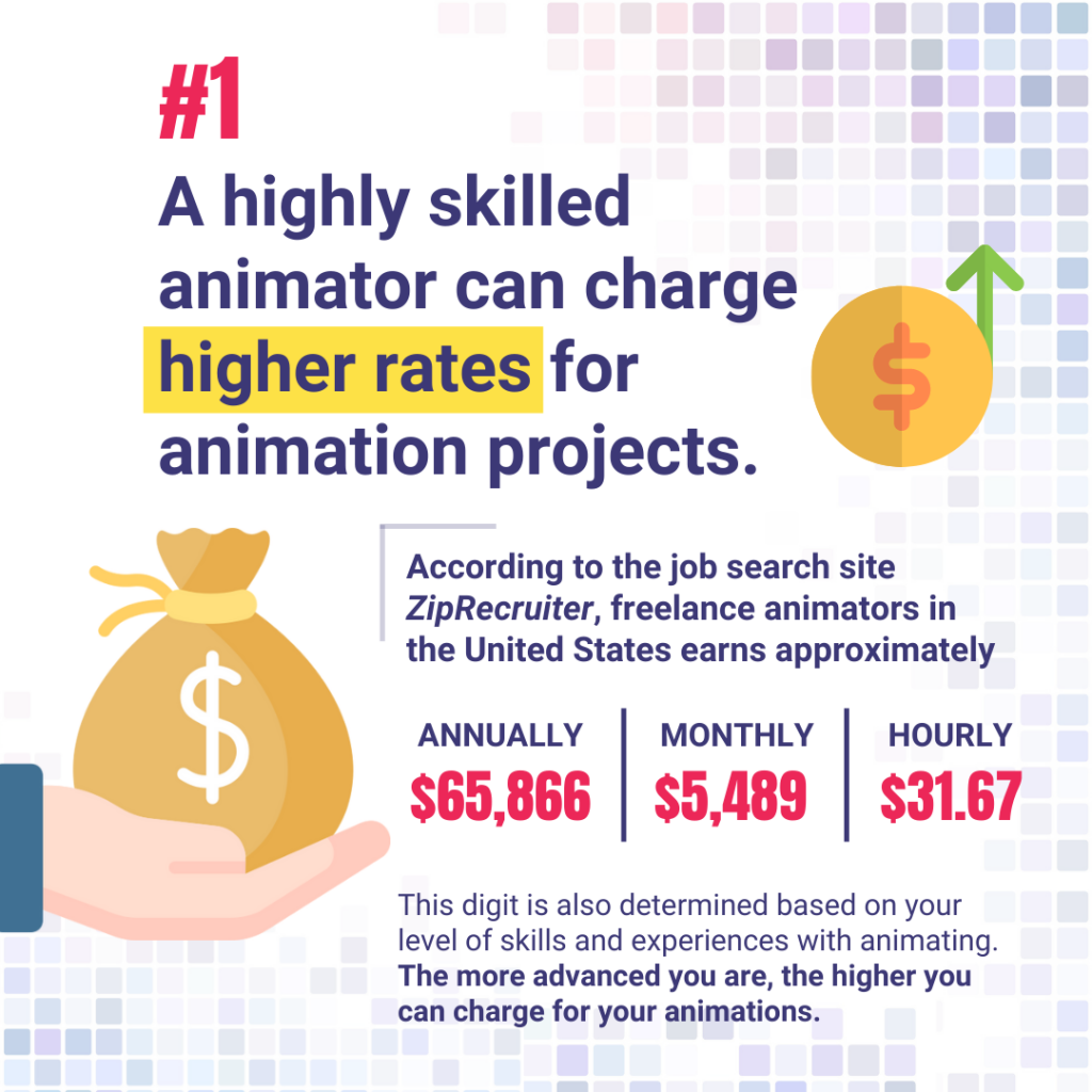 A highly skilled animator can charge higher rates for animation projects. 