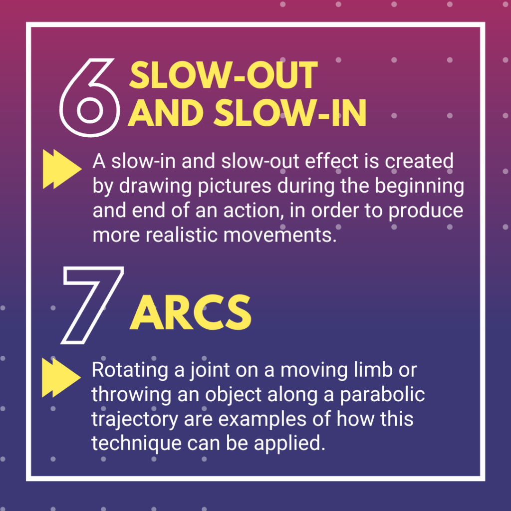 A slow-in and slow-out effect is created by drawing pictures during the beginning and end of an action, in order to produce more realistic movements. Arcs, rotating a joint on a moving limb or throwing an object along a parabolic trajectory are examples of how this technique can be applied. 