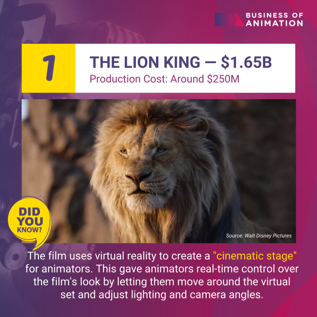 the lion king grossed 1.65 billion dollars against a budget of 250 million