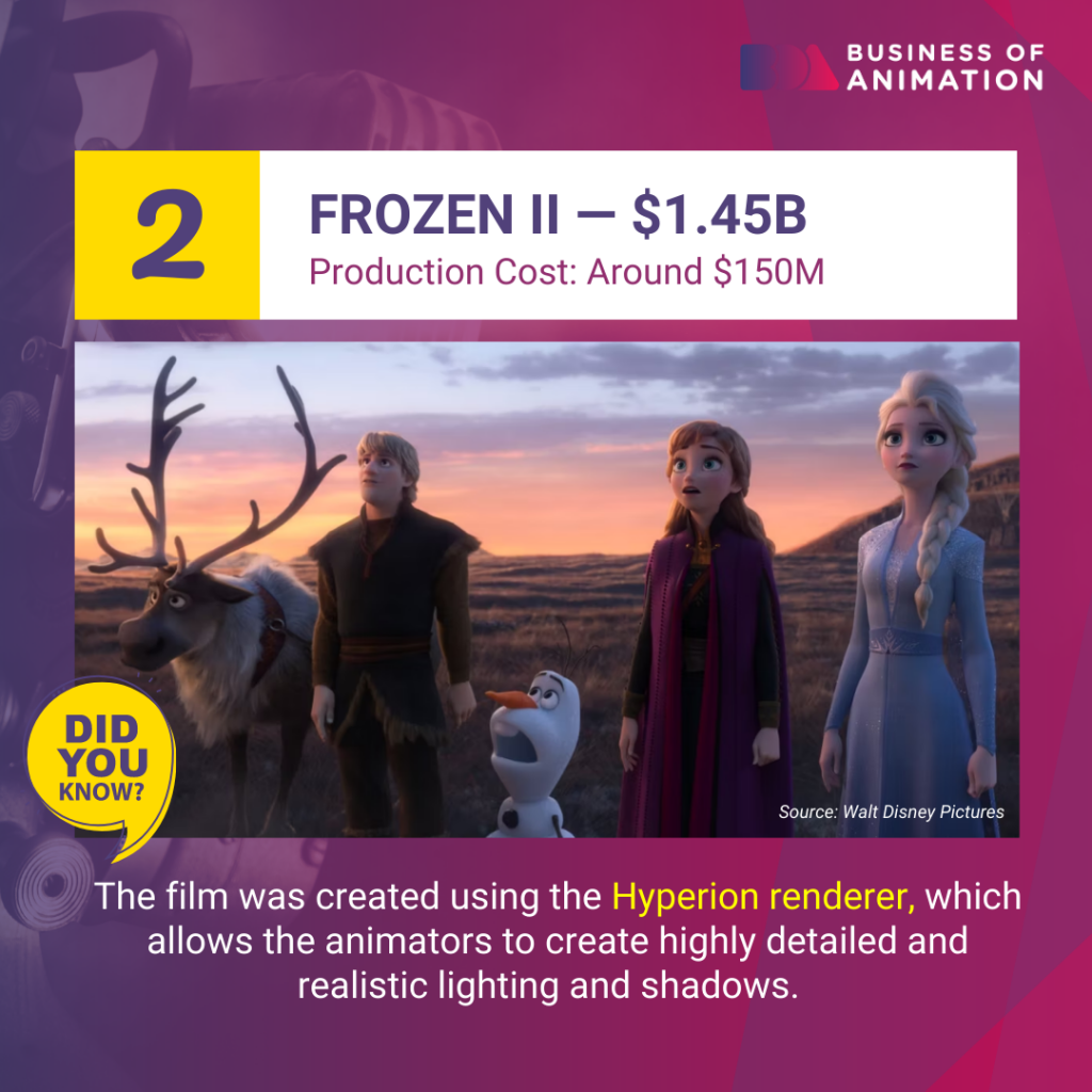frozen 2 grossed 1.45 billion dollars against a budget of around 150 million dollars