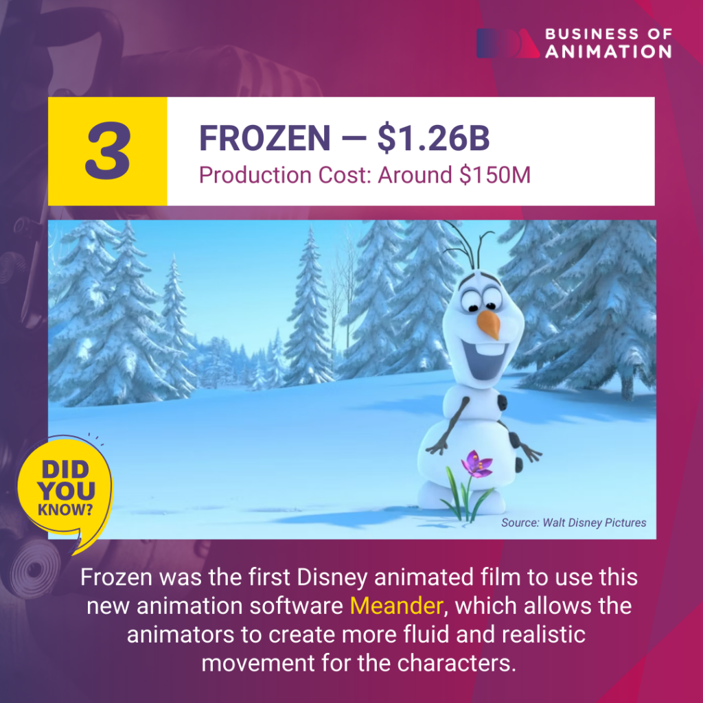 the first frozen movie grossed 1.26 billion dollars against a budget of around 150 million dollars