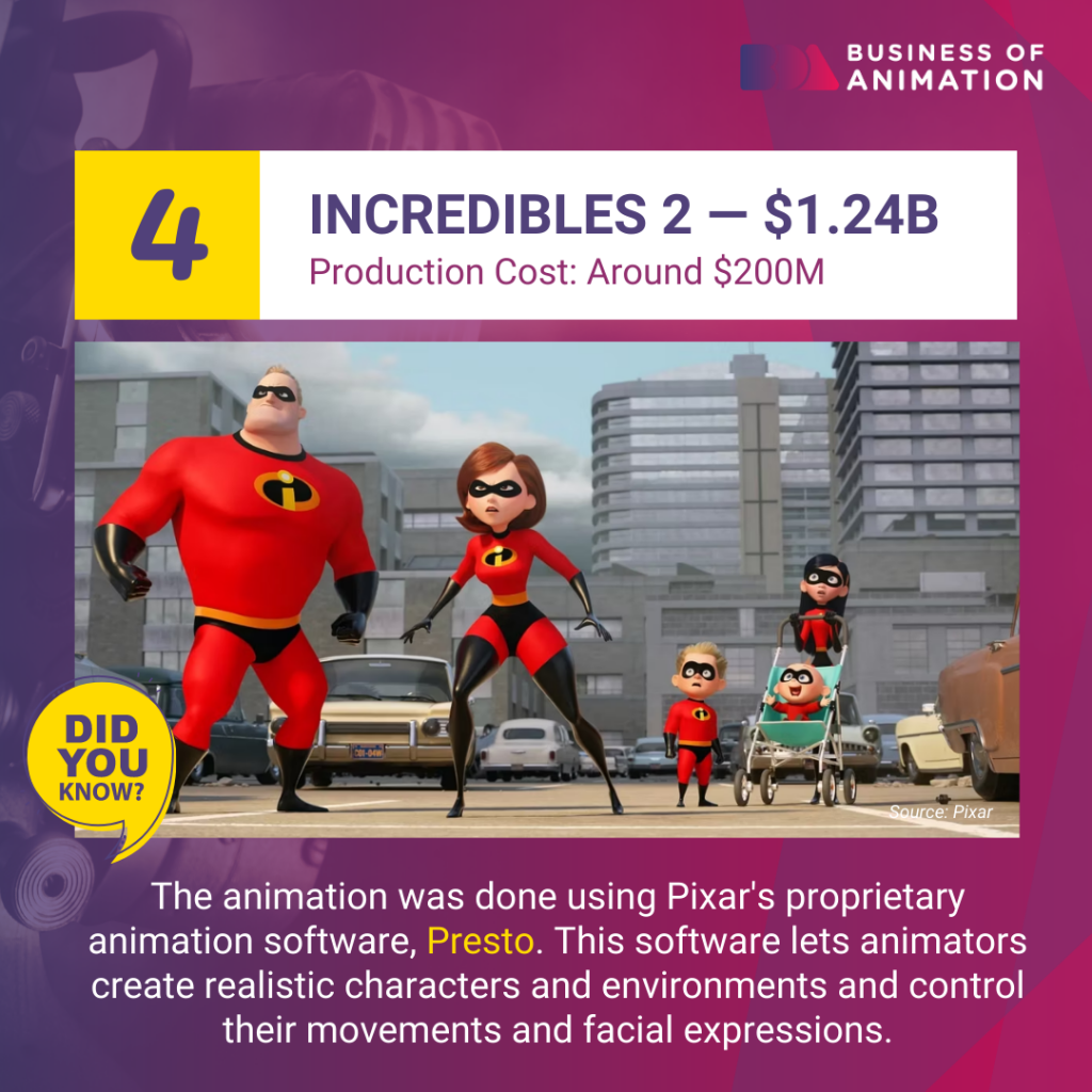 the Incredibles 2 movie grossed 1.24 billion dollars against a budget of around 200 million dollars