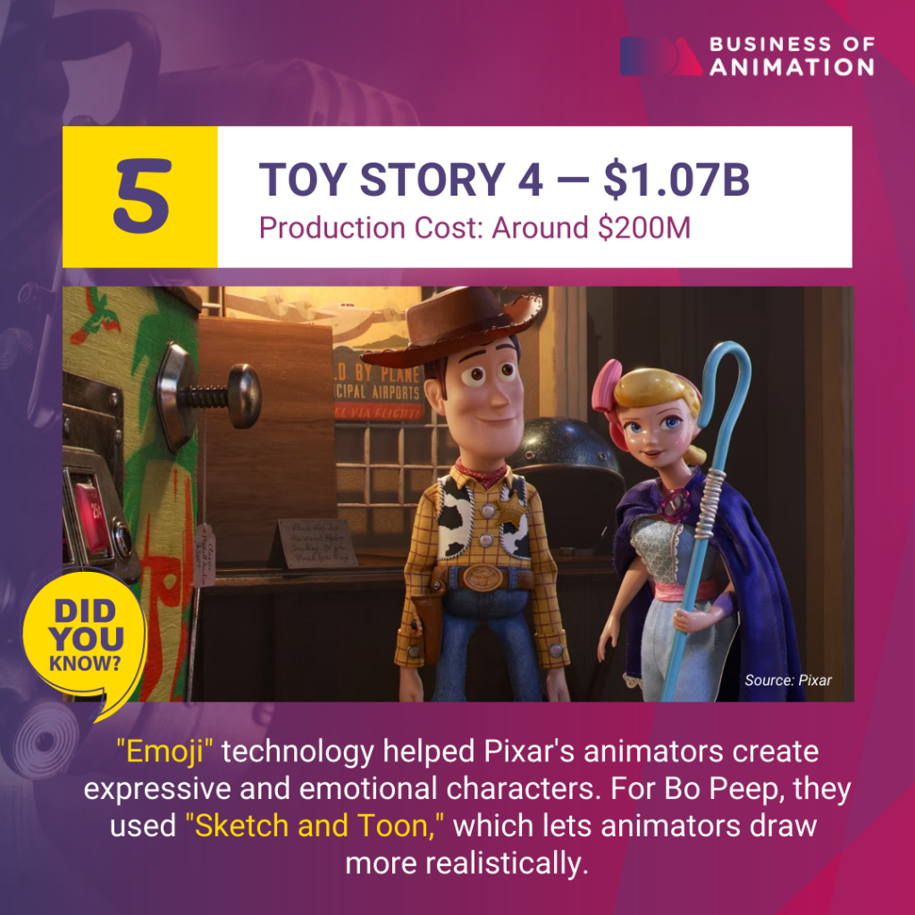 toy story 4 grossed 1.07 billion dollars against a budget of around 200 million dollars