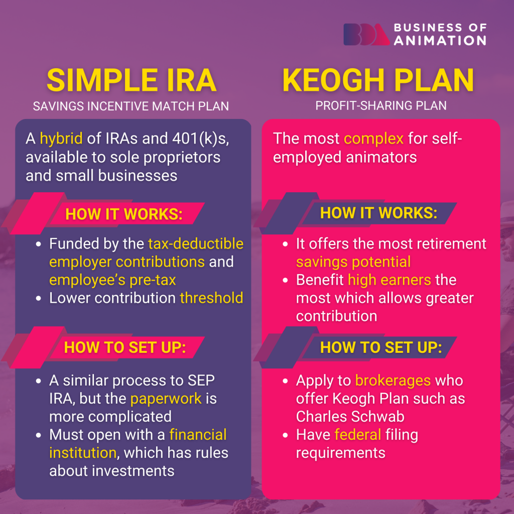 the simple IRA savings incentive match plan is available to sole proprietors and small businesses, while the Keogh Plan is a complex profit-sharing plan for self-employed animators