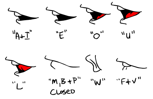 A mouth chart showing the way a mouth looks when pronouncing certain letters